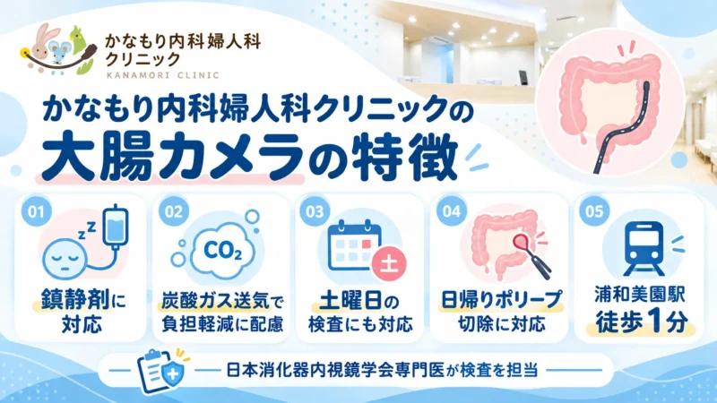 かなもり内科婦人科クリニックの大腸カメラ|5つの特徴 かなもり内科婦人科クリニックの鎮静剤対応、炭酸ガス送気、土曜日の検査、ポリープ切除、浦和美園駅徒歩1分を紹介する図解