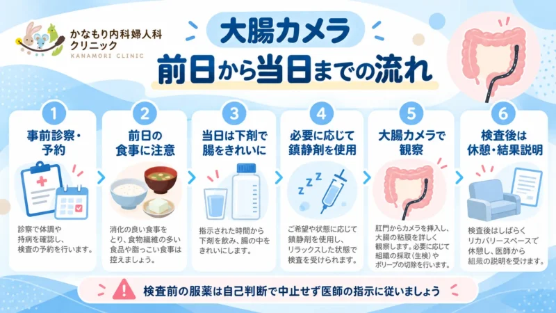 大腸カメラの検査前日から当日までの流れ 大腸カメラの事前診察、前日の食事、下剤、鎮静剤、内視鏡検査、検査後の休憩を示した6ステップの図解