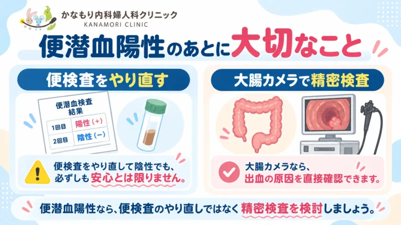 便潜血検査をやり直す場合と大腸カメラで精密検査を受ける場合の違いを比較した図