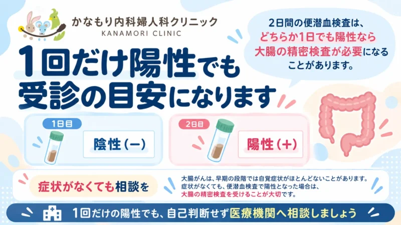 便潜血検査2日法で1日目が陰性、2日目が陽性の場合でも精密検査が必要であることを説明する図