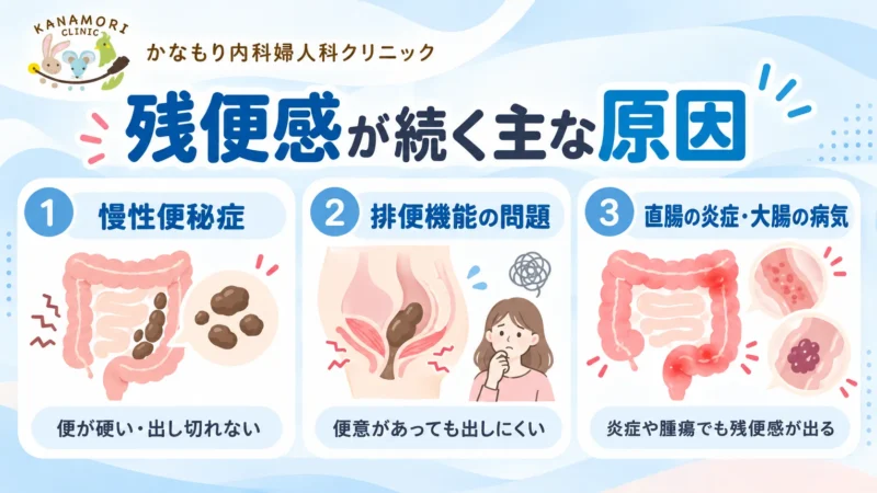 残便感が続く主な原因として慢性便秘症、排便機能の問題、直腸の炎症や大腸の病気を比較した図解